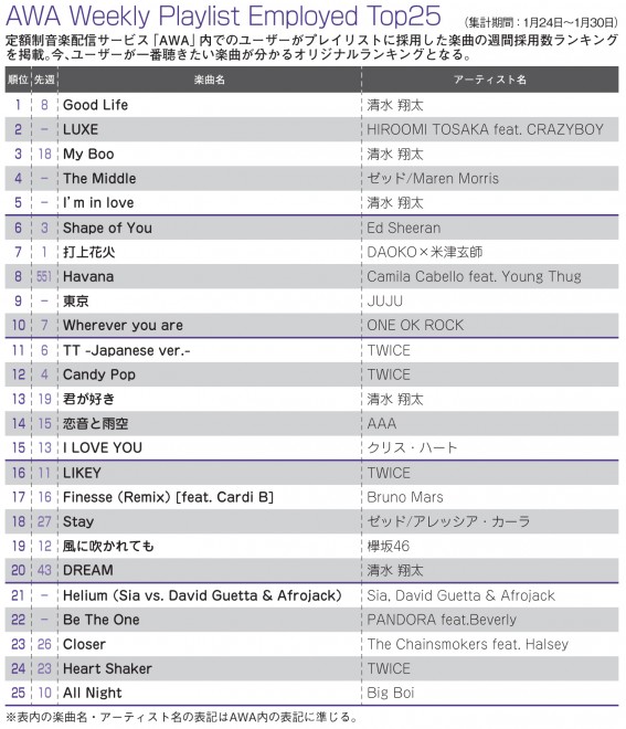 Awaランキング 清水翔太が席巻 カミラ カベロがtop10に急浮上 Oricon News
