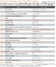 �ySpotify Viral�����L���O�zPANDORA�̐V�ȁuBe The One�v����ʊl��