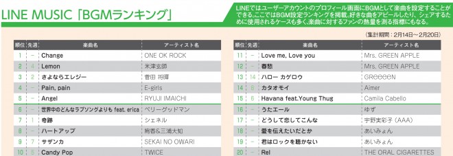 Line Musicランキング 平昌五輪18 関連曲がランクイン Oricon News