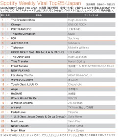 �ySpotify Viral�����L���O�z�w�O���C�e�X�g�E�V���[�}���x�֘A�Ȃ������o��