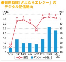 �y�T�ԁE�y�ȃq�b�g���́z���c����̃h���}���́A10���_�E�����[�h�˔j