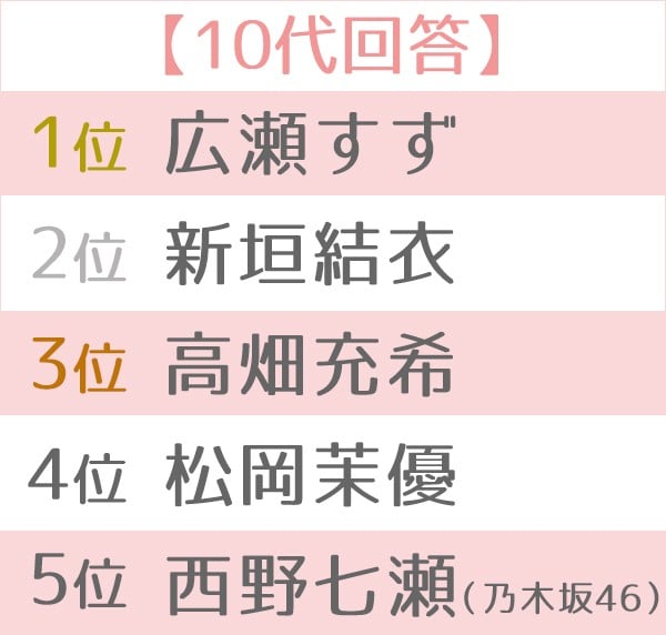 第11回 恋人にしたい女性有名人ランキング Oricon News