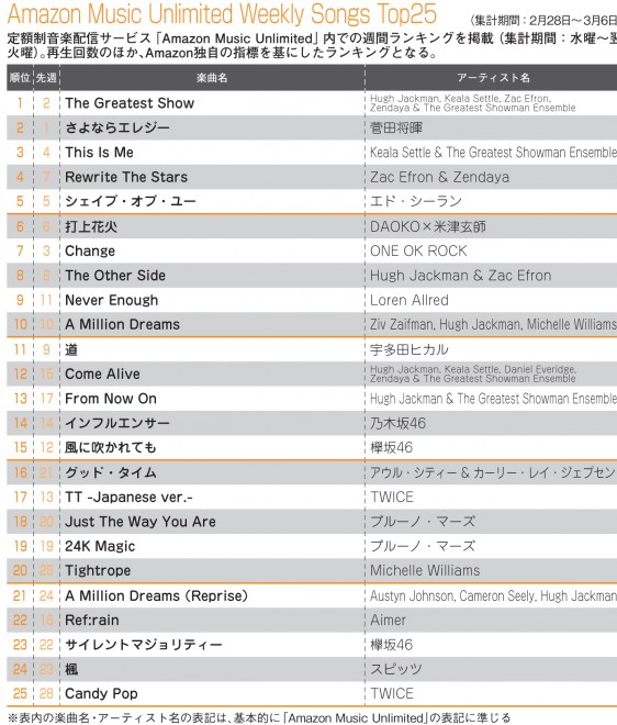 Amazon Music Unlimited グレイテスト ショーマン サウトラがチャート席巻 Oricon News