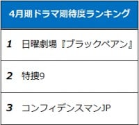 4�����h���}���ғx�A1�ʂ͓�{�剉�w�u���b�N�y�A���x�@�`�D�������u���j����v�̃u�����h�͂Ɋ��Ҋ����܂�