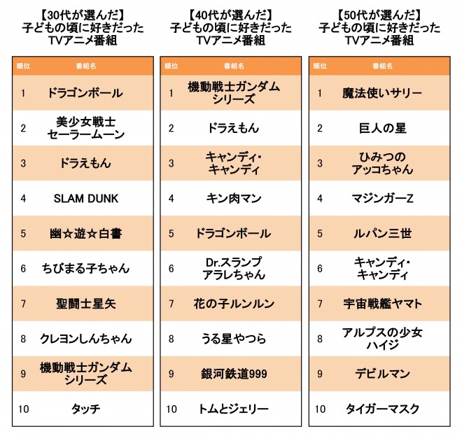 子どもの頃に好きだったアニメ 1位は男女問わず人気衰えない ドラゴンボール 3ページ目 Oricon News