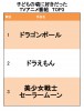 子どもの頃に好きだったアニメ、1位は男女問わず人気衰えない『ドラゴンボール』