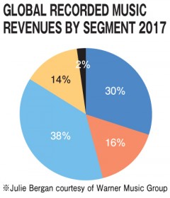 �f�W�^���z�M�V�F�A�A����50�����Ɂ@IFPI�wGlobal Music Report 2018�x
