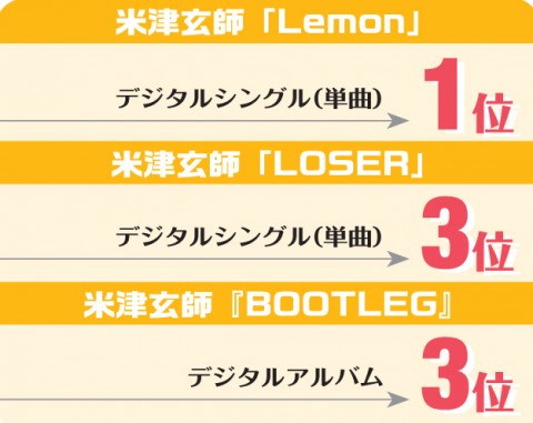 米津玄師CMソング「LOSER」、アルバム曲からの新たな波及ヒット