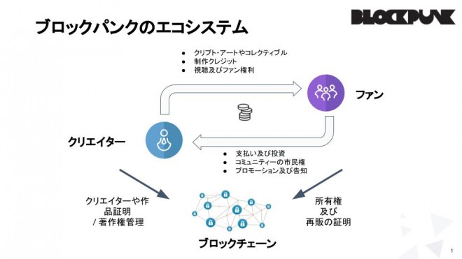 Dle アニメ界でクリエイターとユーザーの新たな関係を築くブロックチェーン活用 Oricon News