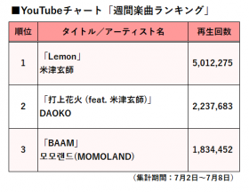 �yYouTube�`���[�g�zMOMOLAND�̐V�ȁuBAAM�v���u�y�ȃ����L���O�v3�ʂɓo��