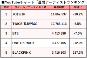 �yYouTube�`���[�g�zBLACKPINK�����i�A���{�����ł��{�i�u���C�N�̒���