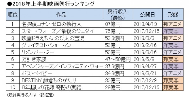 18年上半期映画興行 前年比10 減 低迷する邦画実写に明るい兆しも Oricon News