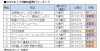 18年上半期映画興行、前年比10％減　低迷する邦画実写に明るい兆しも