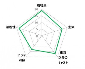 �y�h���}�����x�z���������R�茫�l�ɂ����]���A�w�O�b�h�E�h�N�^�[�x��1�b���D���i