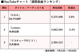 �yYouTube�`���[�g�z�~�܂�DA PUMP�����A2�T�A���Ŏ�ʊl�� �T�؍�46��3�ʂɏ��o��