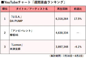 �yYouTube�`���[�g�zDA PUMP�A3�T�A��1�ʃL�[�v�@�Đ���17���A�b�v�ň��|