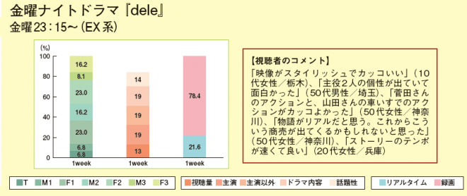 dele』作品の質を支える音楽 主題歌なく“ハードボイルド感”演出 | ORICON NEWS