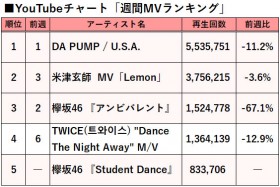 �yYouTube�`���[�g�z�O��46�A2�Ȃ��u�T�ԃ~���[�W�b�N�r�f�I�vTOP5����