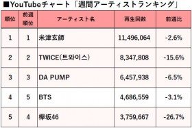 �yYouTube�`���[�g�zDA PUMP�A�ĒÌ��t�ATWICE���s����TOP3�@Mrs.GREEN APPLE���㏸