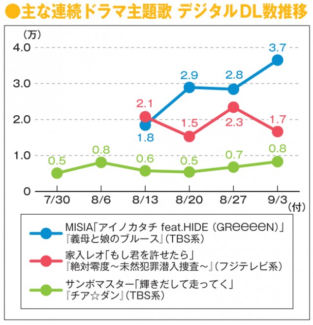 半分 青い ぎぼむす が示したドラマ主題歌とデジタル配信の親和性 Oricon News