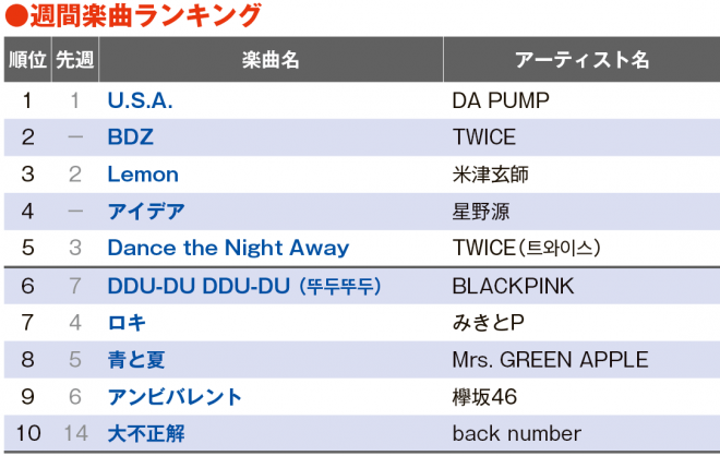 【YouTubeチャート】TWICE新曲、星野源の朝ドラ主題歌が初登場TOP5 RYUCHELL新曲も躍進