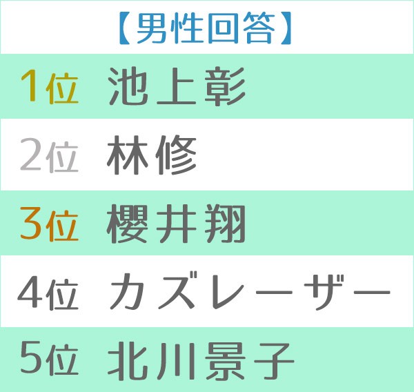 勉強を教えてほしい 有名人ランキング Oricon News