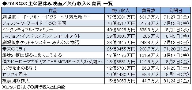 活況を呈した夏休み映画no 1は コード ブルー ポストジブリの行方は Oricon News