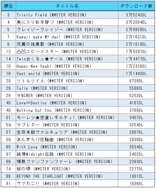 アイマス 関連曲がtop10内を席巻 デジタル配信で変わるキャラソンの楽しみ方 Oricon News