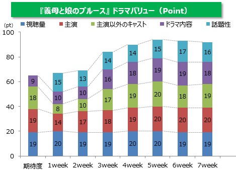 ぎぼむす 今期連ドラ最高視聴率 満足度高水準キープし最終回へ Oricon News