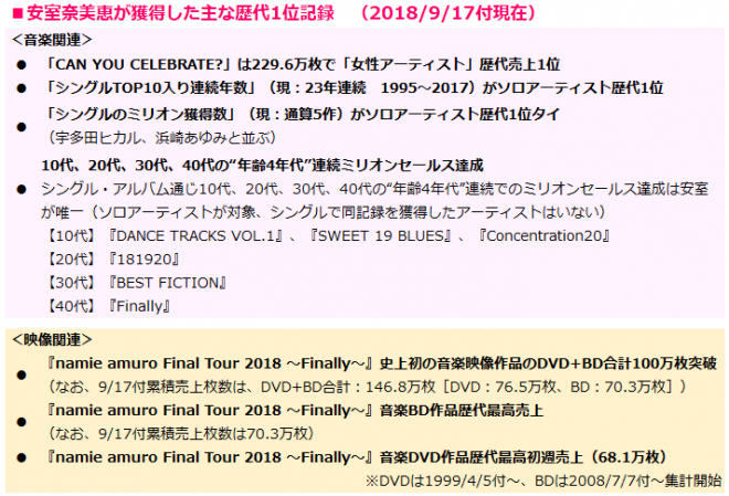 引退目前の安室奈美恵 歴代1位記録を振り返る Oricon News