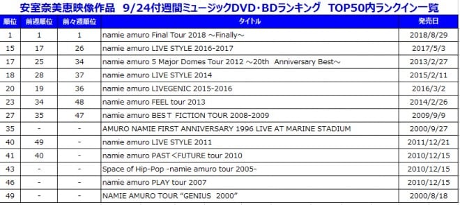 安室 奈美恵 人気 dvd 安い ランキング
