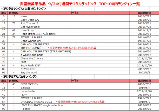 安室奈美恵 音楽映像作品史上初3週連続dvd 首位 累積159 7万枚 Oricon News