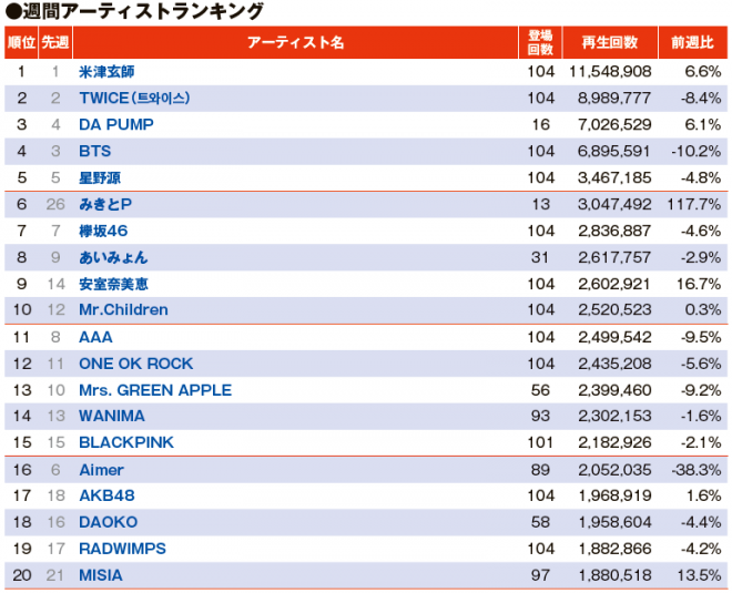 Youtubeチャート 安室奈美恵 アーティストランキング 急上昇top10入り Oricon News