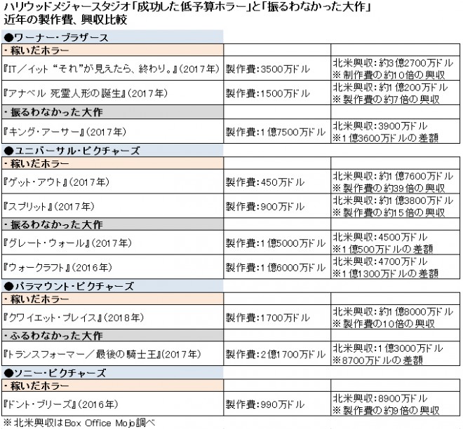 大作の赤字を埋める低予算ホラー 構造のハリウッドメジャー 日本との違いとは Oricon News