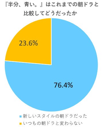 賛否両論 半分 青い 視聴者の7割強が 新しい朝ドラ を実感 Oricon News