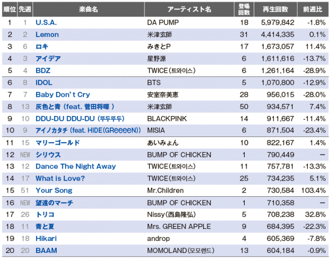 Youtubeチャート Twice 再び アーティストランキング 上昇 不動の1位米津玄師に迫る Oricon News