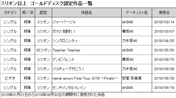 ミリオンにakb48 プラチナに関ジャニ News Twice 9月度レコ協認定 Oricon News