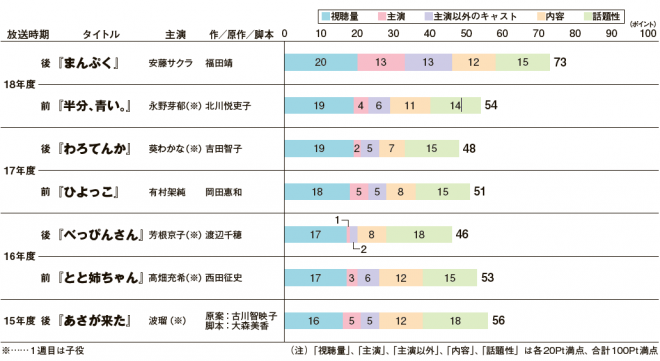 高視聴率 まんぷく 満足度も序盤から好調 直近3年の朝ドラで最高のスタート Oricon News