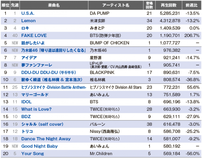 Youtubeチャート Bts Fake Love が再浮上 バンプ Lip Lip新曲はtop10初登場 Oricon News