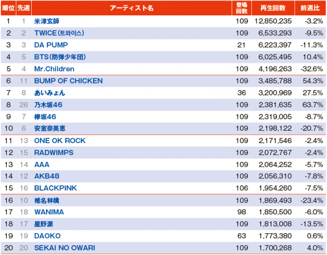 Youtubeチャート Bts Fake Love が再浮上 バンプ Lip Lip新曲はtop10初登場 Oricon News