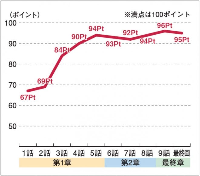 ぎぼむす Pが振り返る成功の理由 第3話がヒットの起点に Oricon News