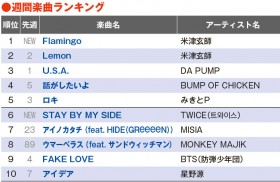 �yYouTube�`���[�g�z�ĒÌ��t�A�V��MV���J��1�A2�ʓƐ�@�A�[�e�B�X�g8�T�A��1��