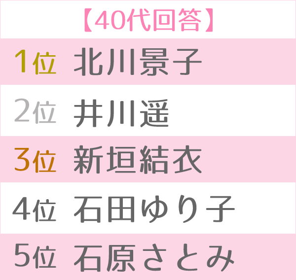 第12回 女性が選ぶ なりたい顔 ランキング Oricon News