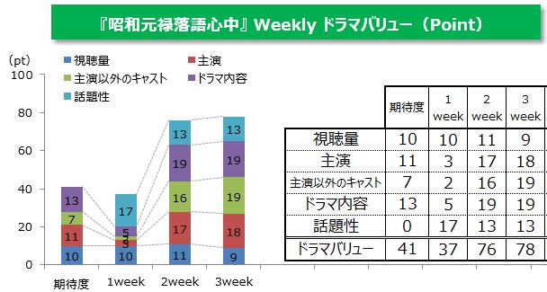岡田将生 役と心中する覚悟 の熱演が高評価 昭和元禄落語心中 満足度急上昇 2ページ目 Oricon News 岡田将生 役と心中する覚悟 の熱演が高評価 昭和元禄落語心中 満足度急上昇 2ページ目 Oricon News
