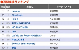 �yYouTube�`���[�g�z�ĒÌ��t�uLemon�v2���Đ��˔j�@TOP10��4�색���N�C��