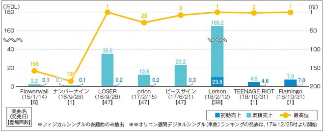 米津玄師 異例のロングセールスに見る音楽家の資質 メジャー6年目で第2章へ Oricon News