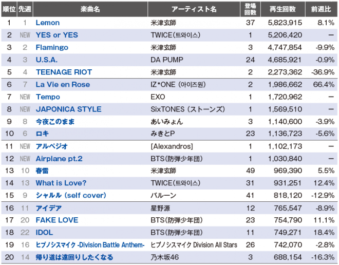 Youtubeチャート Youtubeでの活動も注目されるsixtones 8位初登場 Oricon News
