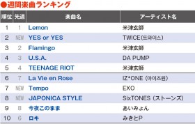 �yYouTube�`���[�g�zYouTube�ł̊��������ڂ����SixTONES�A8�ʏ��o��