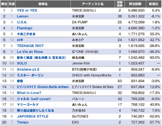 Youtubeチャート クイーン Top100圏内に4曲登場 映画ヒットから名曲に注目 Oricon News