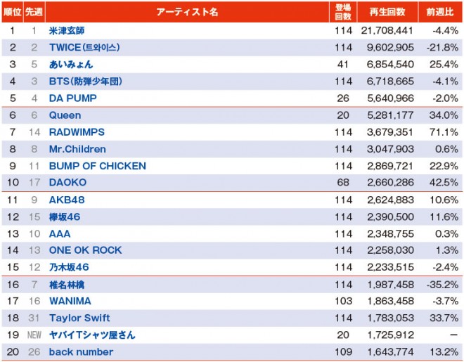 Youtubeチャート あいみょん 紅白出場から注目度急上昇 アーティスト3位へ Oricon News